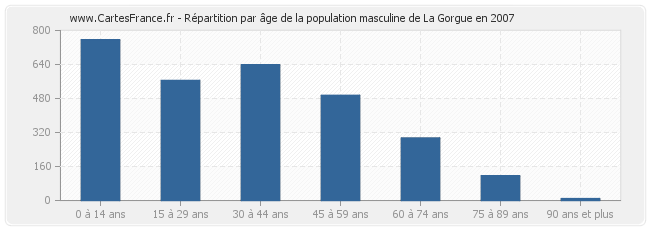Répartition par âge de la population masculine de La Gorgue en 2007